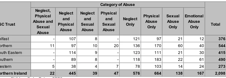 Table 4: Children on the Child Protection Register by Category of Abuse at 31 December    2015 