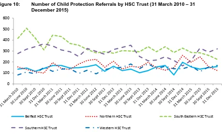 Figure 10: Number of Child Protection Referrals by HSC Trust (31 March 2010 – 31 December 2015) 