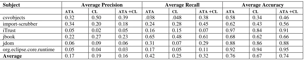 Table 7: Average precision, recall, and accuracy metrics of un-inspected alerts at before each inspection 