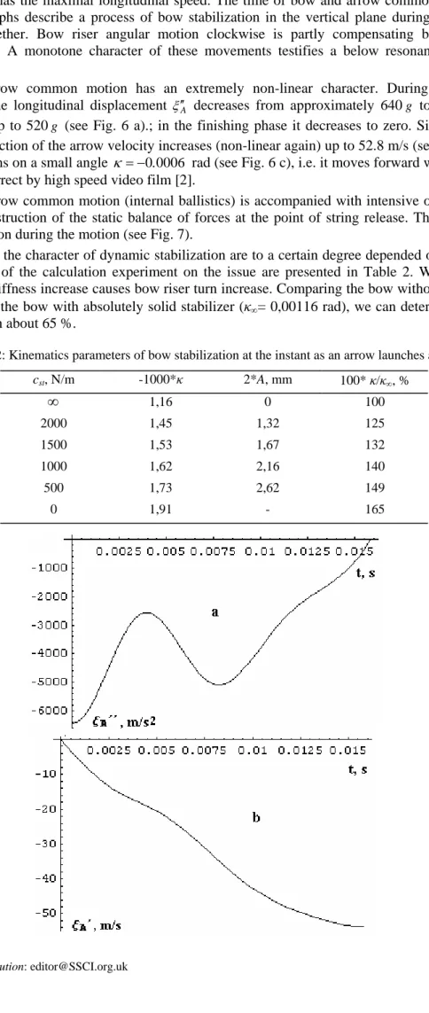 Table 2: Kinematics parameters of bow stabilization at the instant as an arrow launches a string  c st , N/m  -1000*κ 2*A, mm  100* κ/κ ∞ , %  ∞ 1,16 0  100  2000 1,45  1,32  125  1500 1,53  1,67  132  1000 1,62  2,16  140  500 1,73 2,62 149  0 1,91 -  165