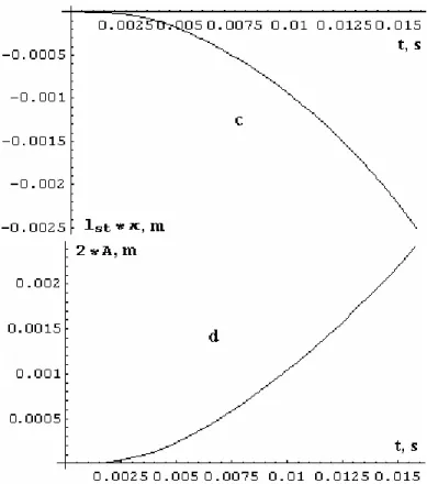 Fig. 6: Kinematical parameters of the system: longitudinal acceleration of the arrow vs