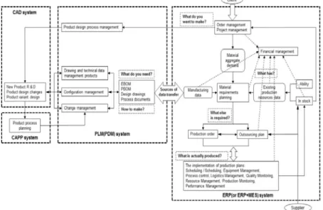 Figure 2: Integrated software framework integrated model and the integration logic 