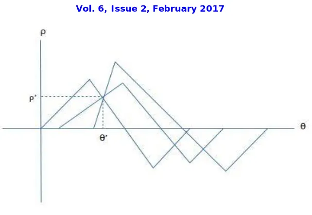 Fig. 2. Image shown in ρ-θ plane 
