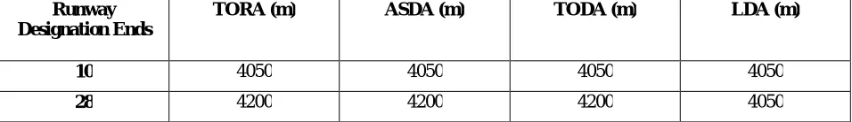 Table 1: Declared Distances 