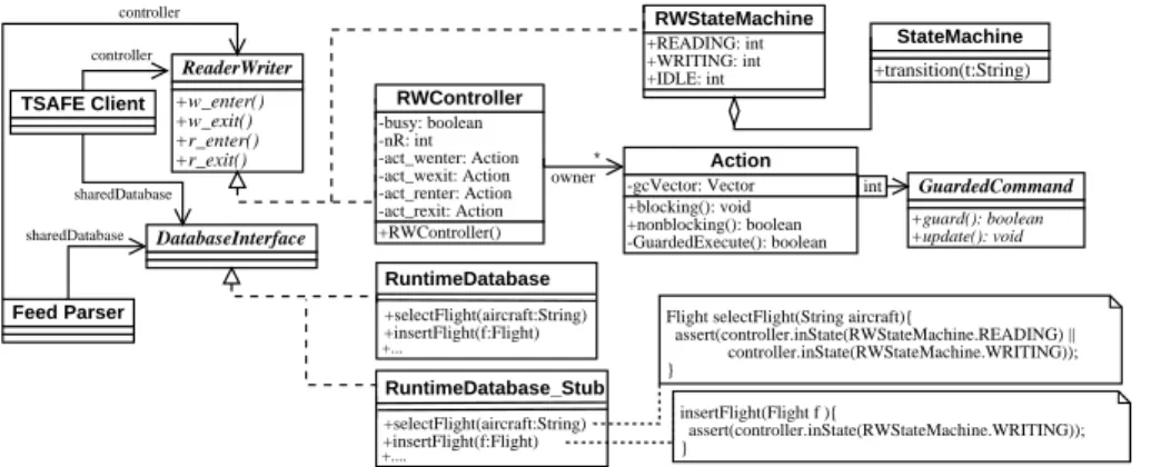 Figure 4: Synchronization of the Flight Database in TSAFE using the Concurrency Controller Pattern.