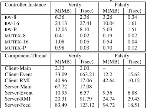 Table 3: Verification and falsification performance