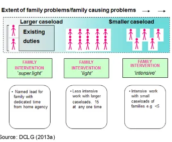 Figure 3.2 Degrees of the Family Intervention Service  