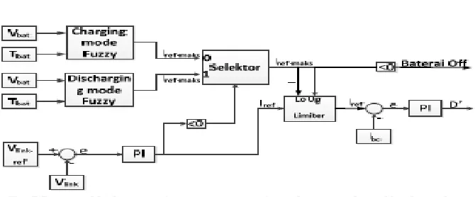 Fig.5.Proposed bidirectional converter control  for boost mode and buck mode. 