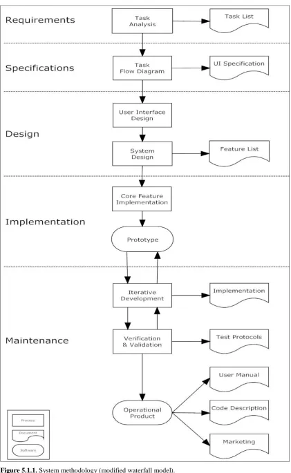 Figure 5.1.1. System methodology (modified waterfall model). 