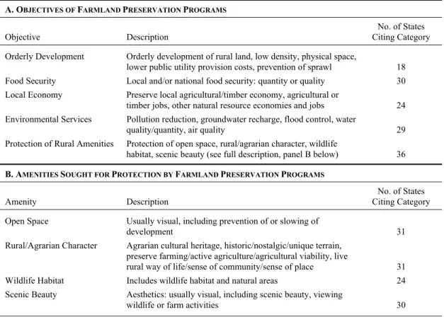 Table 1. Legislative Language of Farmland Preservation Programs: Description of Objectives and Description of Amenities Sought for Protection