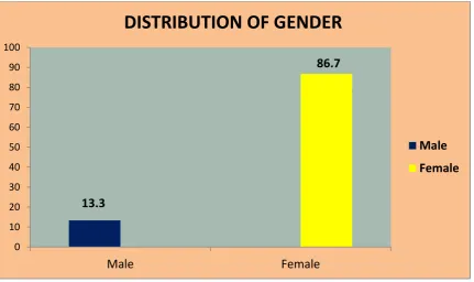 Fig. 4.2:  Bar diagram showing frequency and percentage distribution of staff 