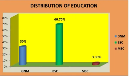 Fig. 4.5:  Cylinder diagram showing frequency and percentage distribution of 