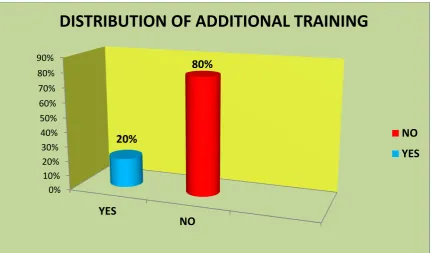 Fig. 4.6: Cylinder diagram showing frequency and percentage distribution of  
