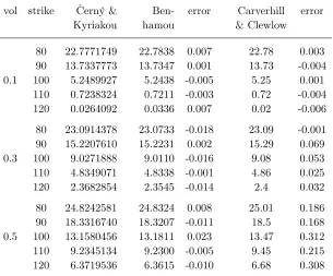 Table 3. Comparison with Benhamou (2002) and Carverhilland Clewlow (1990) for lognormal returns