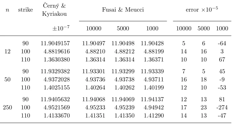 Table 4. Comparison with Fusai and Meucci (2008) forlognormal returns.Parameters T = 1; � = 0:17801; r =0:0367; n = 50; S0 = 100.Numbers 1000, 5000, 10000 inthe last 6 columns signify the number of grid points used byFusai and Meucci.