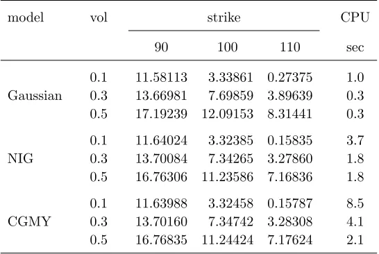 Table 7. Asian call option prices for Lévy log returns. Pre-cision �10�5. For detailed description of parameter valuessee main text