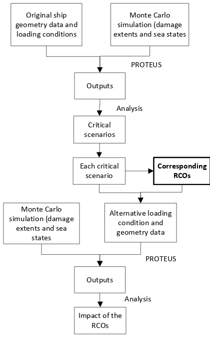 Figure 2   Overall procedures of damage control verification process 