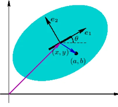 Figure 2.1: The Chaplygin sleigh (top view of Figure 1.1(a))