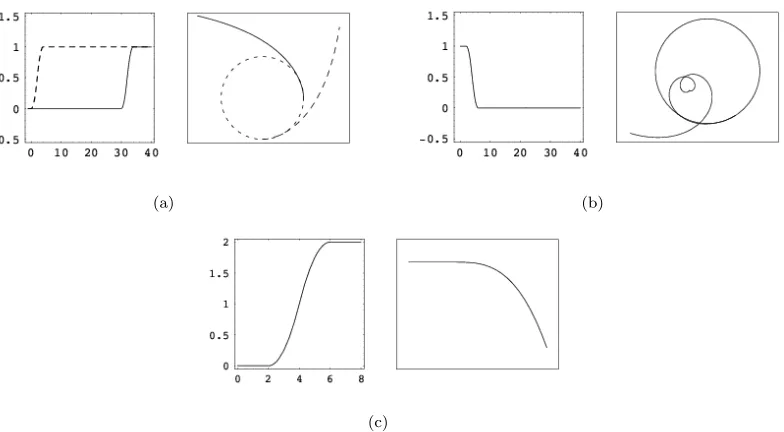 Figure 2.4: Control Primitives for Chaplygin Sleigh. (a) Transition form a circle tothe trajectory with desired direction (b) Transition from a generic trajectory to acircle (c) Transition from a straight line to a generic trajectory.