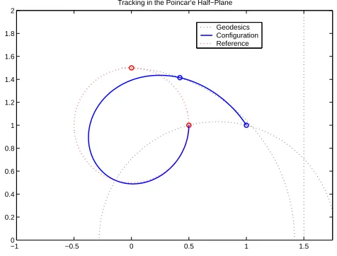 Figure 3.1: Tracking a circular trajectory in the Poincar`e Plane