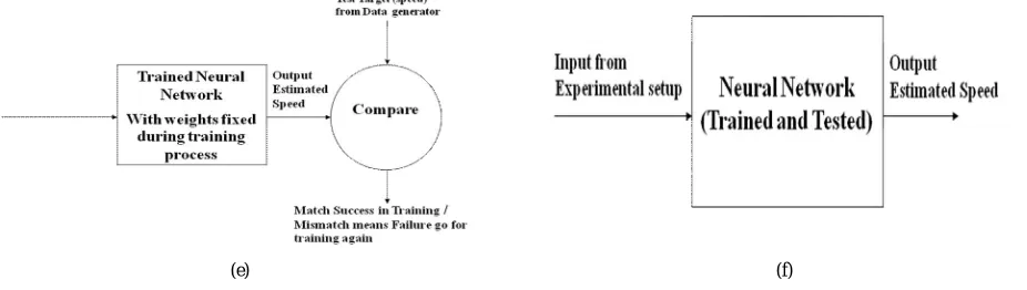 Fig. 2. Procedure followed for Data Generation, Training and Testing (a) Overview of Speed Estimator- Data Generation – Pre-training  (b) Speed Estimator- Data Generator (c) Overview of Speed Estimator- Neural Network Training and Testing (d) Speed Estimator- Neural Network Training  