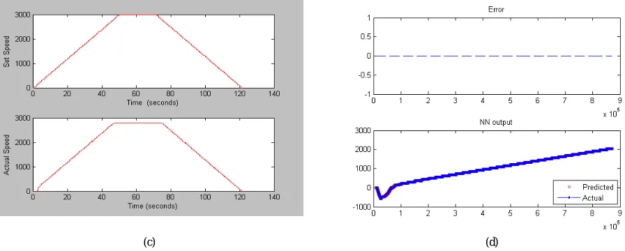 Fig. 4.Training Phase Speed Profile and its Results (a) Training phase Speed Profile (b) Scope/ Recorded wave forms (c) Training phase Set speed  and Actual speed (d) Training phase Estimated Error & Actual Speed