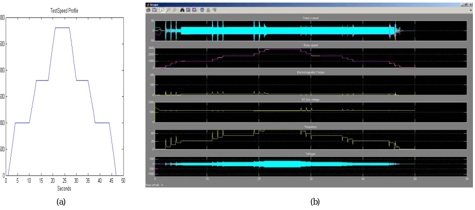 Fig. 5. Testing phase speed profile and its results (a) Testing Speed Profile  of drive system (b) Scope/ Recorded wave forms (c) Testing phase input Output plots (d) Testing phase Estimated Error & Actual Speed  