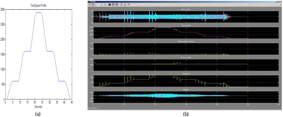 Fig. 6. Application Phase (a) Application phase Speed Profile of drive system (b) Scope/ Recorded wave forms (c) Application phase input Output plots (d) Application phase Estimated Error & Actual Speed 