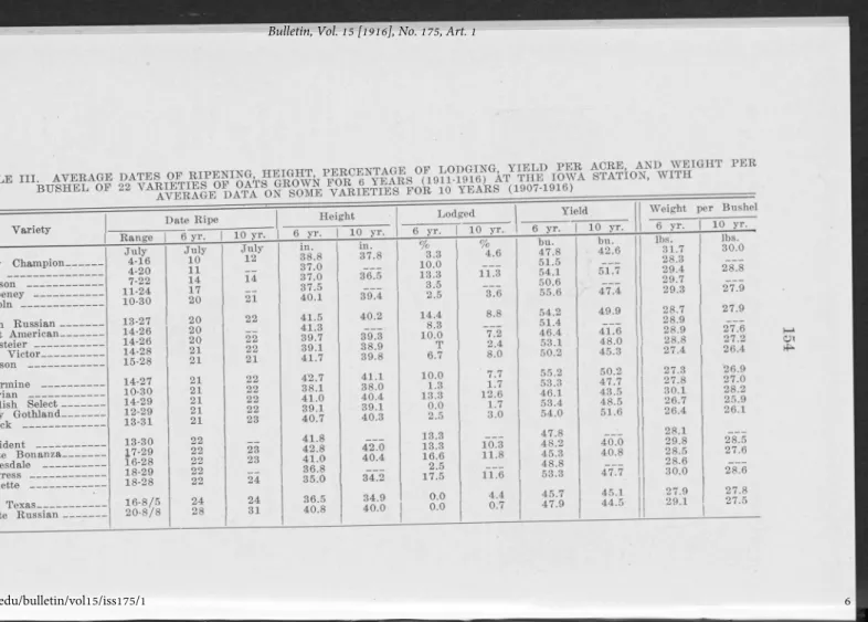 TABLE  III.  AVERAGE  BUSHEL  OF