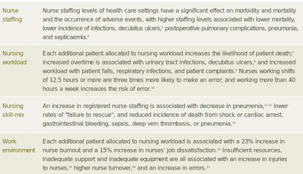 Table 1 provides an overview of some of the evidence of the impact of nursing interventions on the quality and safety of health care.
