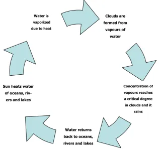 Figure 1.1: Rain formation at a macro level 