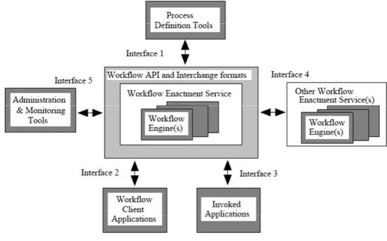 Figure 1.3: Workflow Reference Model - Components & Interfaces [10] 