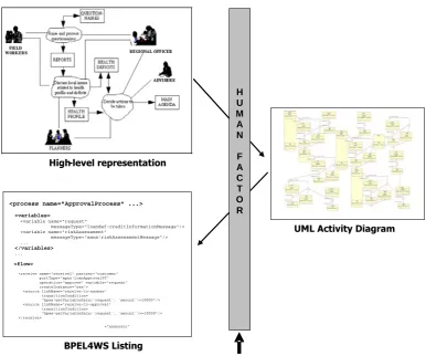 Figure 1.4: Creating high-level descriptions and low-level executable descriptions  