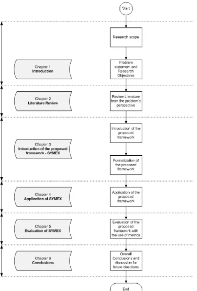 Figure 1.6: Structure of the Thesis and research methodology 