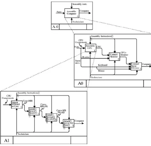 Figure 2.2: A simple IDEF0 model for a computer assembly activity [87] 