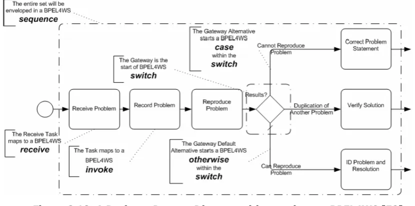 Figure 2.18: A Business Process Diagram with mappings to BPEL4WS [52] 