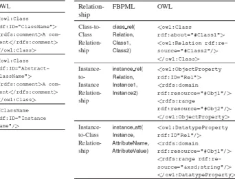 Figure 2.20 illustrates the mapping of classes, instances, and relationships between FBPML and OWL-S