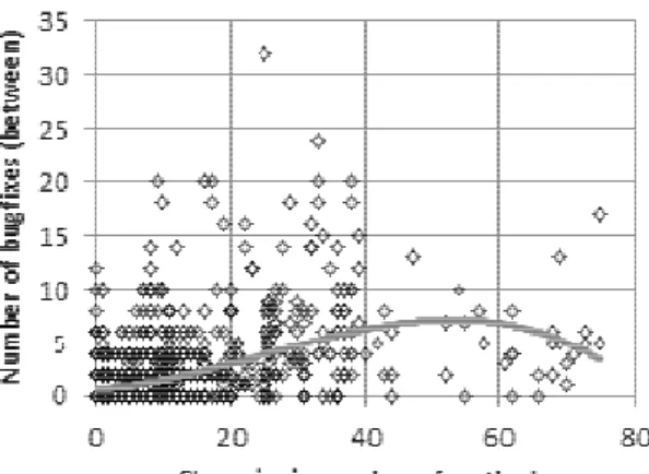 Figure 4: Correlation plot for size vs. defect proneness 
