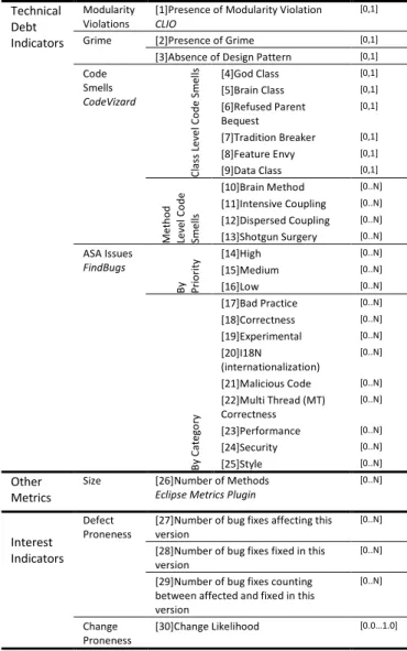 TABLE I.   INDICATORS USED IN OUR ANALYSIS