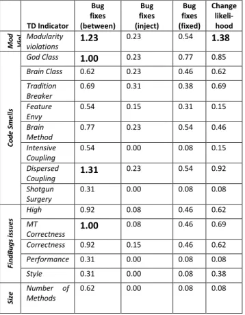 Figure 4 shows that no single FindBugs indicator has a very  strong  relationship  (>1)  with  Bug  fixes