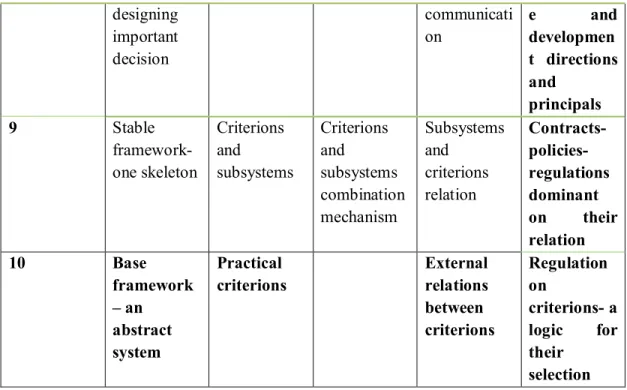 Figure 2: software architecture designing process 