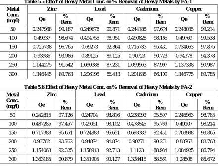 Table 5.5 Effect of Heavy Metal Conc. on % Removal of Heavy Metals by FA-1 