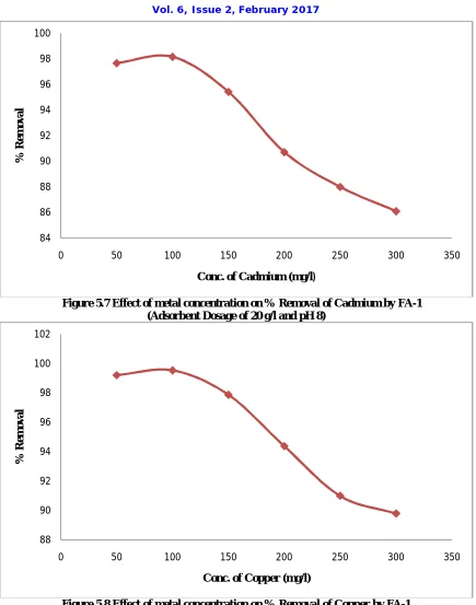 Figure 5.8 Effect of metal concentration on % Removal of Copper by FA-1 (Adsorbent Dosage of 20 g/l and pH 6)  