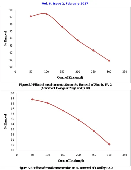 Figure 5.9 Effect of metal concentration on % Removal of Zinc by FA-2 (Adsorbent Dosage of 20 g/l and pH 8) 