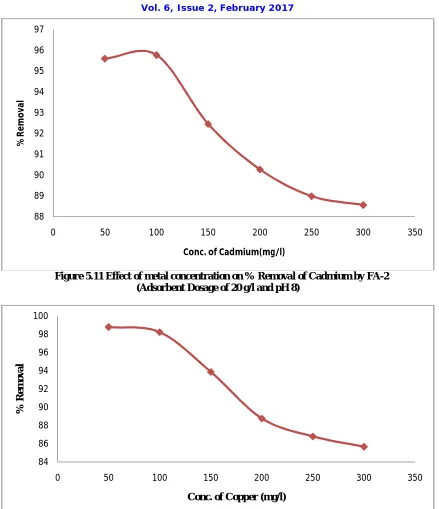 Figure 5.12 Effect of metal concentration on % Removal of Copper by FA-2 (Adsorbent Dosage of 20 g/l and pH 6)  