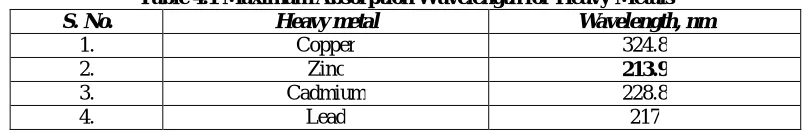 Table 4.1 Maximum Absorption Wavelength for Heavy Metals Heavy metal Wavelength, nm 