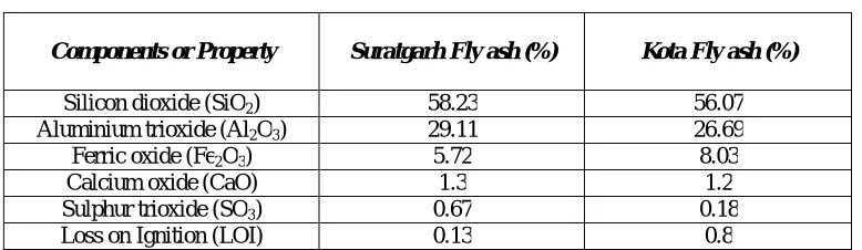 Fig 5.1. Particle Size Distribution of Fly Ash from TPS-1 