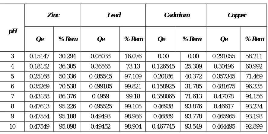 Table 5.3 Effect of pH on % Removal of Heavy Metals by FA-1 
