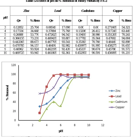 Figure 5.3 Effect of pH on % Removal of Zinc, Lead, Cadmium and Copper by FA-1(Adsorbent dosage of 20g/l, Ci of 100 mg/l)  