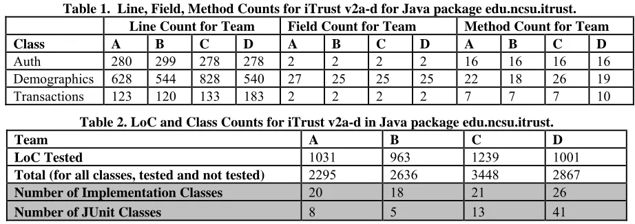 Table 1.  Line, Field, Method Counts for iTrust v2a-d for Java package edu.ncsu.itrust